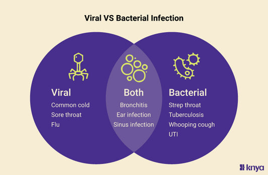 Difference Between Viral and Bacterial Infection